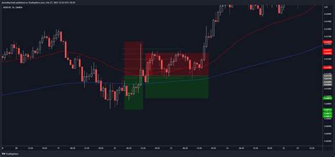 Oanda Audchf Chart Image By Aaronmarshall Tradingview