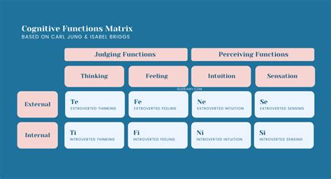 Mbti Cognitive Functions Chart