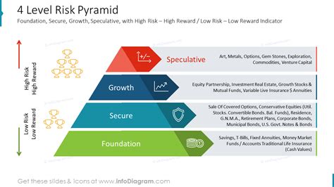 4 Level Risk Pyramid Foundation Secure Growth Speculative With High