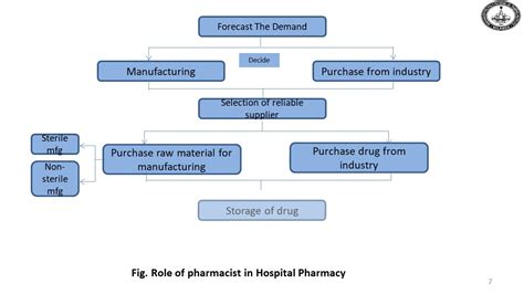 pharmacist roles and responsibilities in Hospital I role of pharmacist