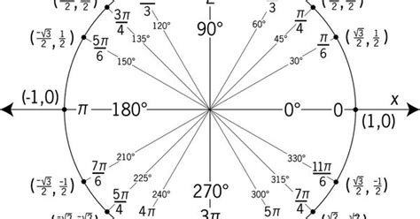 The four quadrants are labeled i, ii, iii, and iv; Unit Circle: (cost, sint) or (x,y); pi = 1/2 of circle, pi ...