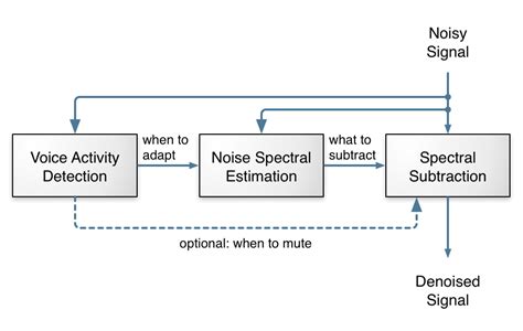 RNNoise用深度學習抑制噪聲 程式人生
