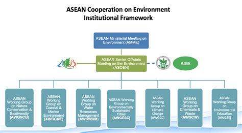 About Asean Cooperation On Environment Asean Environment Knowledge Hub