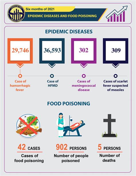Infographic Epidemic Diseases And Food Poisoning In 6 Months Of 2021