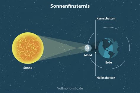 Bevor sie die entscheidung treffen, wann die rente starten soll, muss geprüft werden, welche rente überhaupt für sie zutreffend ist. Sonnenfinsternis ┃Was ist das und wann ist die nächste?