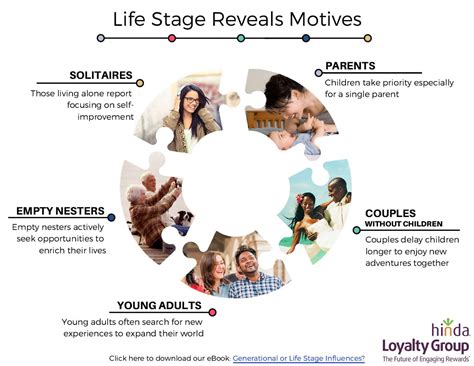Generational Or Life Stage Influences The Wise Marketer