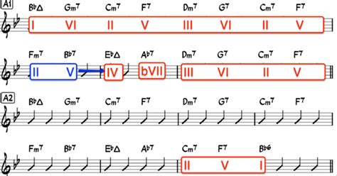 Introduction To Rhythm Changes For Jazz Guitar