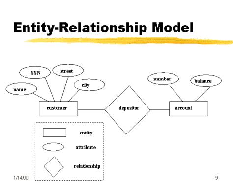 Database Entity Relationship Model Hot Sex Picture