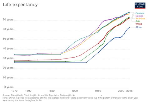 Life Expectancy Chart Ordinary Times