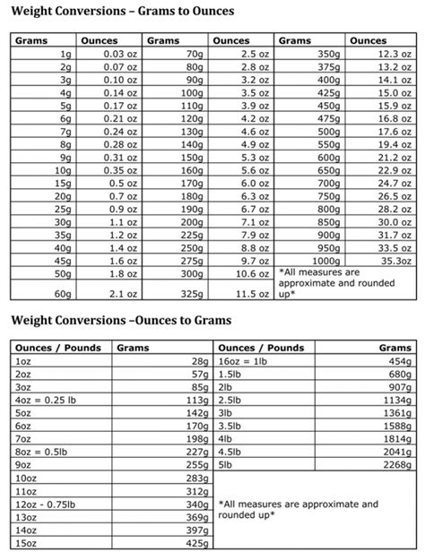 Algebraic steps / dimensional analysis formula. Weight Conversion Charts - Ounces - Grams - Pounds - Free ...