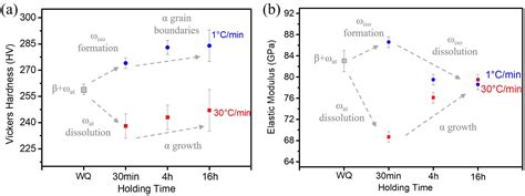 Scielo Brasil Isothermal Omega Assisted Alpha Phase Precipitation And Microstructural