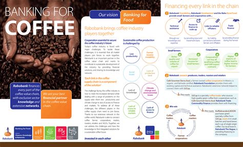 Infographic Banking For Coffee