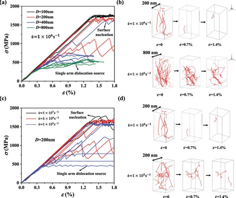 A Stress Strain Curves And B Evolution Of Dislocation Structures In