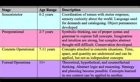 Jean Piaget And The Stages Of Cognitive Development