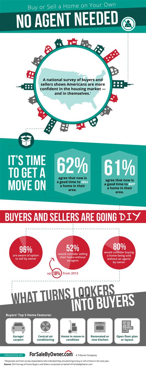 More Home Buyers And Sellers Are Choosing Fsbo Infographic