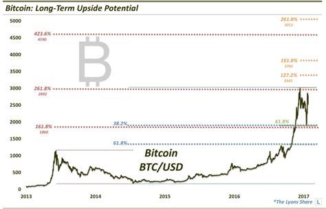 Following the currency's recent rally, there was bound to be tension in the bitcoin price in the first months of 2014. Off The Charts: Bitcoin (PREMIUM-UNLOCKED) | The Lyons Share