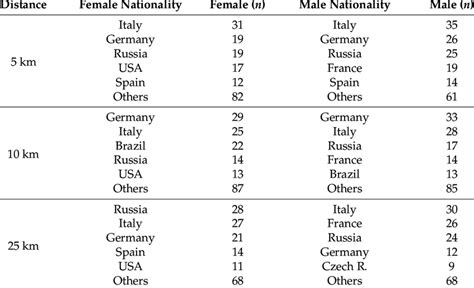 Sum Of Nationality That Figure In The Top 10 Times In Each Event By Sex