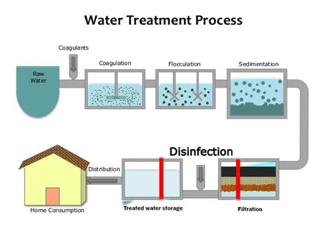 Top 5 Water Purification Methods Complete Guide 2022