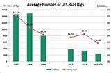 Average Gas Prices Dallas Images