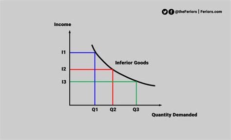 Inferior Goods Definition And Examples Feriors