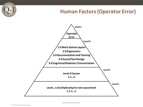 Hfe Human Factors Engineering Quality One