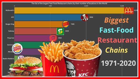 Buck loaned deluca $1,000 to get his his business off the ground so that he could pay for college. Top 10 Biggest Fast Food Chains In The World 1971-2020 ...