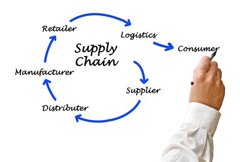 Benefits Of Supply Chain Management Software Blog