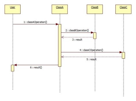 Eclipse Uml Sequence Diagrams Stack Overflow