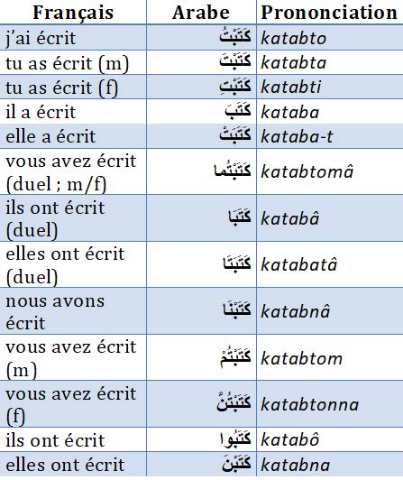 La Conjugaison Arabe Les Verbes Au Passé Ma Langue Arabe