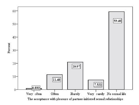 Respondent Distribution According To Pleasure With Sexual Activity Download Scientific Diagram