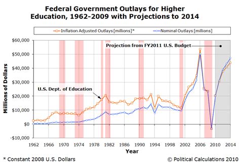 Political Calculations Us Federal Spending For Higher Education