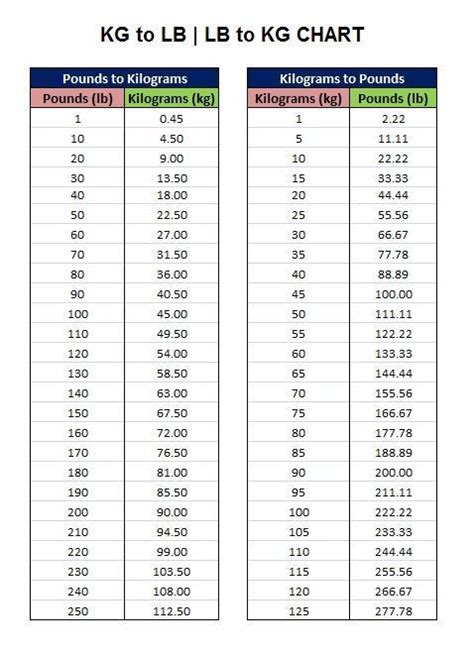 How many 40 lb are in kg. Pounds To Kilograms Conversion in 2020 | Kg to lbs chart ...