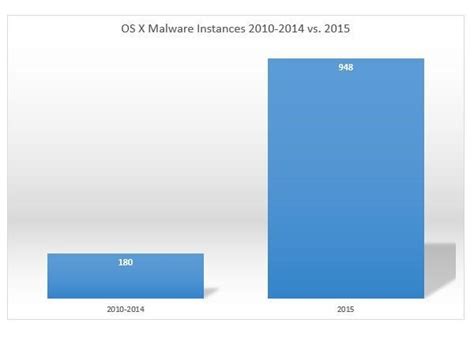 Theres 5 Times More Mac Malware In 2015 Than In The Previous 5 Years