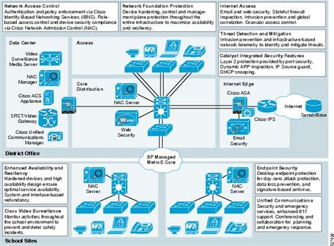 Cisco Service Ready Architecture For Schools Design Guide Security