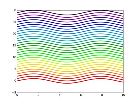 Python Use Matplotlib Color Map For Color Cycle Stack Overflow Hot