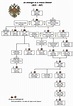House of Romanov - A summary family tree. | The Romanovs | Romanov ...