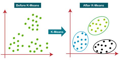 K Means Clustering Algorithm Keytodatascience