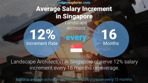 Landscape Architect Average Salary In Singapore 2022 The Complete Guide