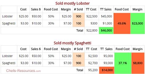 Target food cost percentage varies by concept. Food Cost Percentage vs. Margin: Post-COVID-19 Restaurant ...