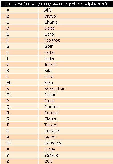 Phonetic Alphabet Phone Call Phonetic Alphabet Good For Spelling Out