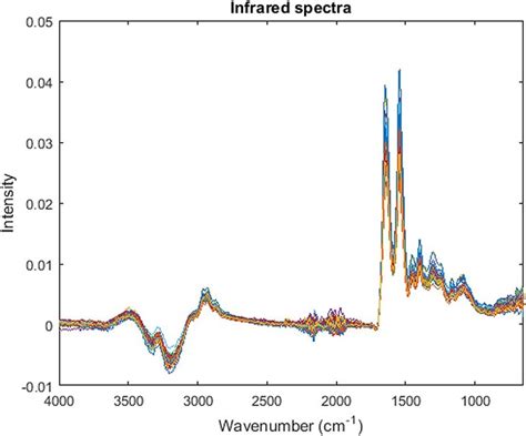 Ftir Atr Absorbance Spectra Of Whole Blood Download Scientific Diagram