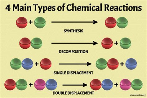 types of chemical reactions chemical reactions chemistry basics chemistry education