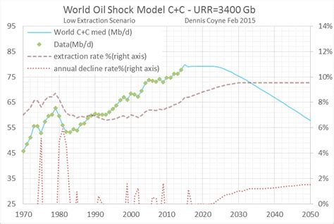 Open Thread Petroleum Oil And Natural Gas Peak Oil Barrel