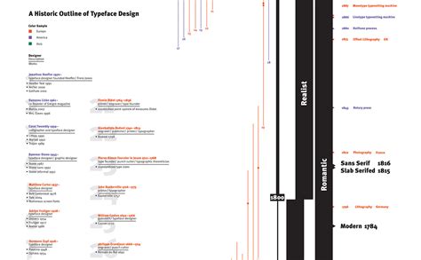 A Historic Timeline Of Typeface Design On Behance