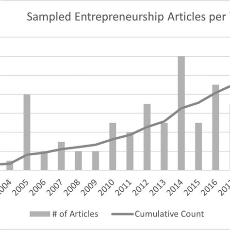 sampled entrepreneurship articles per year download scientific diagram