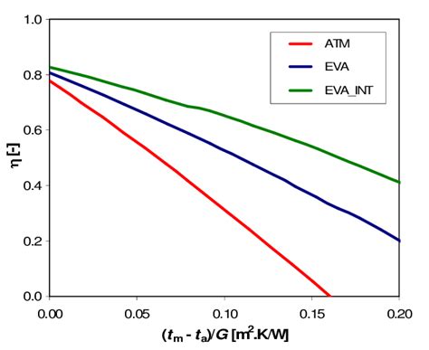 Efficiency Curves For Advanced Solar Collectors Atmospheric