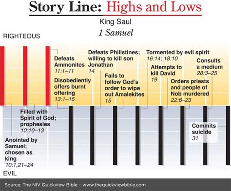 King Saul Chart Bible Class Charts Quick