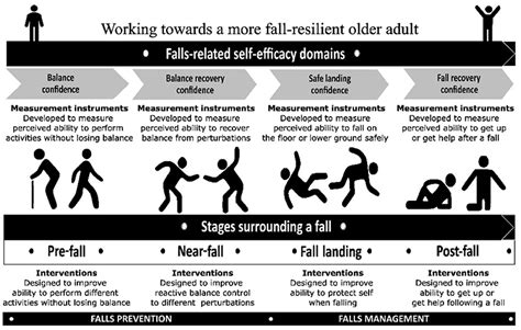 Frontiers Measures Of Falls Efficacy Balance Confidence Or Balance