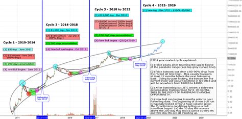 You can also compare market cap dominance of various. BTC 4 year market cycle projections for BNC:BLX by ...