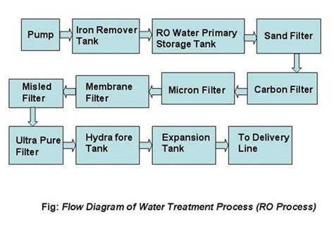 Ro Plant Flow Diagram